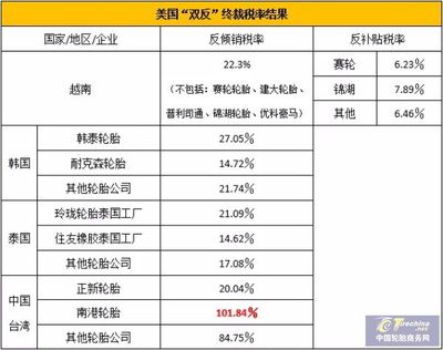 美国“双反”终裁落地遭多方反对 国际贸易保护主义再遭质疑